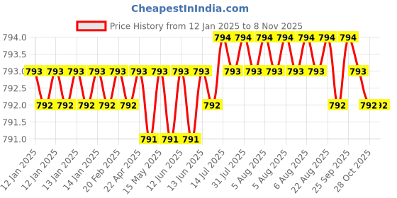 moglix.com Ruhe Onyx Brass Chrome Finish Long Body Bib Cock, 11-1404 ruhe Price History Graph from 12 Jan 2025 to 8 Nov 2025