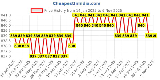 moglix.com Ruhe Onyx Brass Chrome Finish Nozzle Bib Cock, 11-1423 ruhe Price History Graph from 14 Jan 2025 to 6 Nov 2025