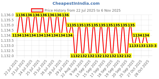 moglix.com Ruhe Onyx Brass Chrome Finish Sink Cock with 12 inch Round Swivel Spout, 11-1412 ruhe Price History Graph from 22 Jul 2025 to 5 Nov 2025