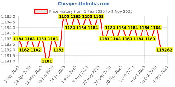 moglix.com Ruhe Onyx Brass Chrome Finish Two Way Bib Tap, 11-1420 ruhe Price History Graph from 1 Feb 2025 to 7 Nov 2025