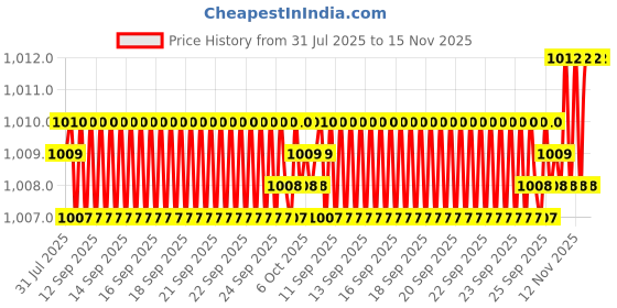 moglix.com Ruhe Orbit 20mm Brass Chrome Finish Concealed Stop Cock, 11-1209 ruhe Price History Graph from 31 Jul 2025 to 15 Nov 2025