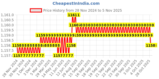 moglix.com Ruhe Orbit Brass Chrome Finish 2 in 1 Double Handle Angle Valve, 11-1219 ruhe Price History Graph from 28 Nov 2024 to 5 Nov 2025
