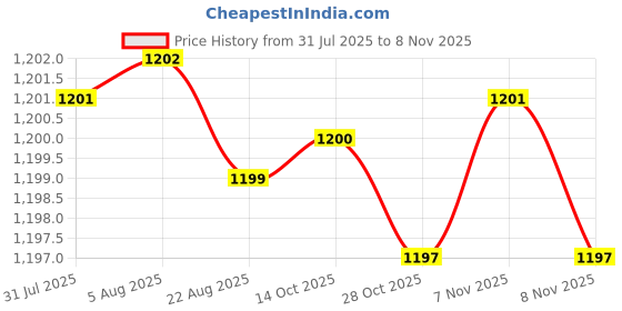 moglix.com Ruhe Orbit Brass Chrome Finish 2 in 1 Double Handle Bib Cock, 11-1220 ruhe Price History Graph from 31 Jul 2025 to 8 Nov 2025