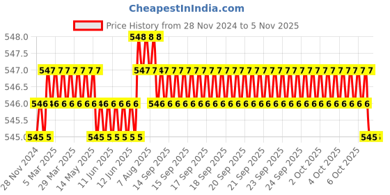 moglix.com Ruhe Orbit Brass Chrome Finish Angle Valve, 11-1206 ruhe Price History Graph from 28 Nov 2024 to 5 Nov 2025