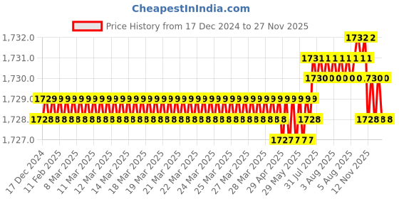 moglix.com Ruhe Orbit Brass Chrome Finish Centre Hole Basin Mixer with 12 inch Round Swivel Spout, 11-1217 ruhe Price History Graph from 17 Dec 2024 to 24 Nov 2025