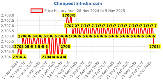 moglix.com Ruhe Orbit Brass Chrome Finish Non-Telephonic Wall Mixer, 11-1218 ruhe Price History Graph from 28 Nov 2024 to 5 Nov 2025