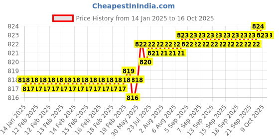 moglix.com Ruhe Orbit Brass Chrome Finish Pillar Cock, 11-1201 ruhe Price History Graph from 14 Jan 2025 to 16 Oct 2025