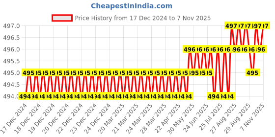 moglix.com Ruhe Orion Brass Chrome Finish Angle Valve, 17-0503 ruhe Price History Graph from 17 Dec 2024 to 7 Nov 2025