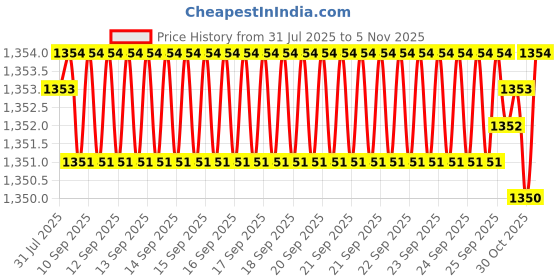 moglix.com Ruhe Pavo 20mm Brass Chrome Finish Concealed Stop Cock, 11-0509 ruhe Price History Graph from 31 Jul 2025 to 5 Nov 2025