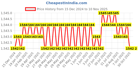 moglix.com Ruhe Pavo Brass Chrome Finish 2 in 1 Double Handle Angle Valve, 11-0519 ruhe Price History Graph from 15 Dec 2024 to 7 Nov 2025