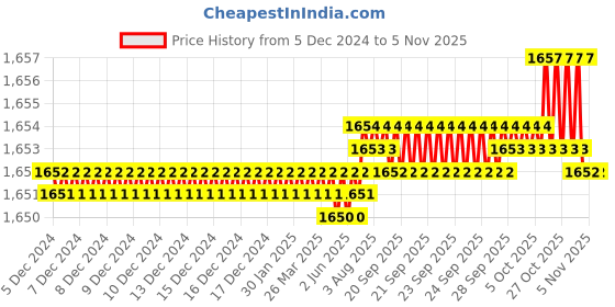 moglix.com Ruhe Pavo Brass Chrome Finish 2 in 1 Double Handle Bib Cock, 11-0520 ruhe Price History Graph from 5 Dec 2024 to 3 Nov 2025