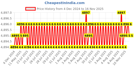 moglix.com Ruhe Pavo Brass Chrome Finish 2 Inlet Single Lever Diverter Set, 11-0522 ruhe Price History Graph from 4 Dec 2024 to 16 Nov 2025
