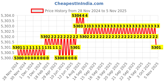 moglix.com Ruhe Pavo Brass Chrome Finish 3-in-1 Wall Mixer, 11-0525 ruhe Price History Graph from 28 Nov 2024 to 5 Nov 2025