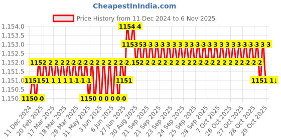 moglix.com Ruhe Pavo Brass Chrome Finish Bib Cock, 11-0503 ruhe Price History Graph from 11 Dec 2024 to 6 Nov 2025