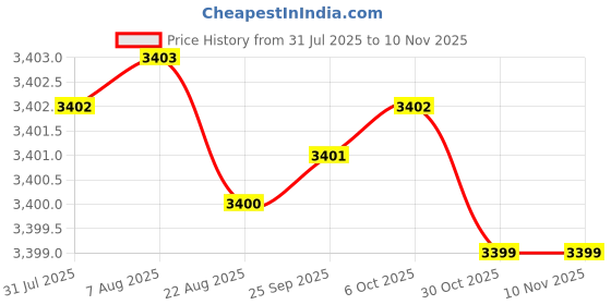 moglix.com Ruhe Pavo Brass Chrome Finish Non-Telephonic Wall Mixer, 11-0518 ruhe Price History Graph from 31 Jul 2025 to 7 Nov 2025