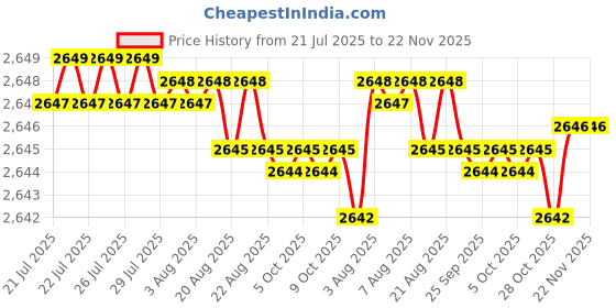 moglix.com Ruhe Pavo Brass Chrome Finish Single Lever Basin Mixer, 11-0510 ruhe Price History Graph from 21 Jul 2025 to 22 Nov 2025
