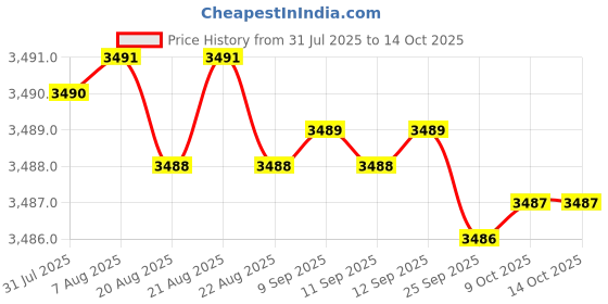 moglix.com Ruhe Pavo Brass Chrome Finish Sink Mixer with 20 inch Round Swivel Spout, 11-0514-RL ruhe Price History Graph from 31 Jul 2025 to 12 Oct 2025