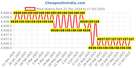 moglix.com Ruhe Pavo Brass Chrome Finish Wall Mixer with L Bend, 11-0524 ruhe Price History Graph from 21 Dec 2024 to 17 Oct 2025