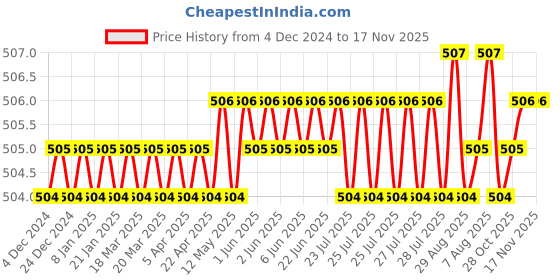 moglix.com Ruhe Plain White ABS Health Faucet with 1m Flexible Hose Pipe &a; Hook, 18-0107 ruhe Price History Graph from 4 Dec 2024 to 16 Nov 2025