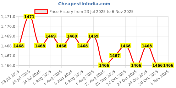 moglix.com Ruhe Pristine 15mm Brass Chrome Finish Concealed Stop Cock, 11-0208 ruhe Price History Graph from 23 Jul 2025 to 5 Nov 2025
