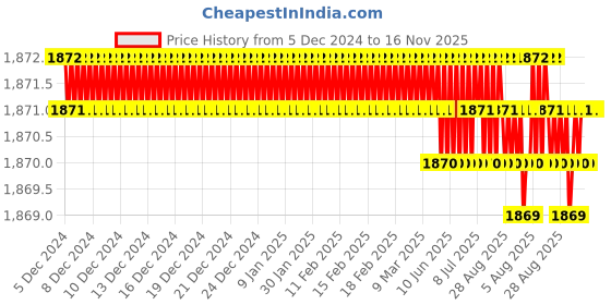 moglix.com Ruhe Pristine Brass Chrome Finish 2 in 1 Double Handle Bib Cock, 11-0220 ruhe Price History Graph from 5 Dec 2024 to 16 Nov 2025