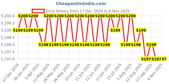 moglix.com Ruhe Pristine Brass Chrome Finish 3 in 1 Wall Mixer, 11-0225 ruhe Price History Graph from 17 Dec 2024 to 6 Nov 2025