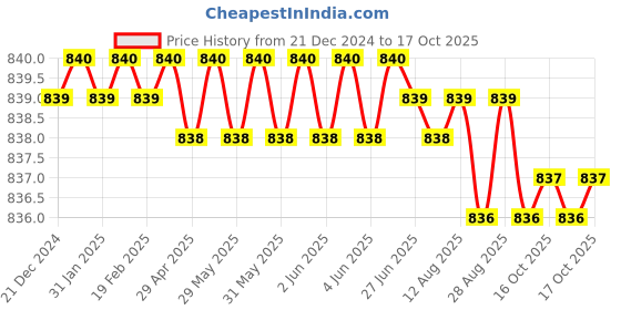 moglix.com Ruhe Pristine Brass Chrome Finish Angle Valve, 11-0206 ruhe Price History Graph from 21 Dec 2024 to 17 Oct 2025