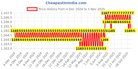 moglix.com Ruhe Pristine Brass Chrome Finish Bib Cock, 11-0203 ruhe Price History Graph from 4 Dec 2024 to 4 Nov 2025