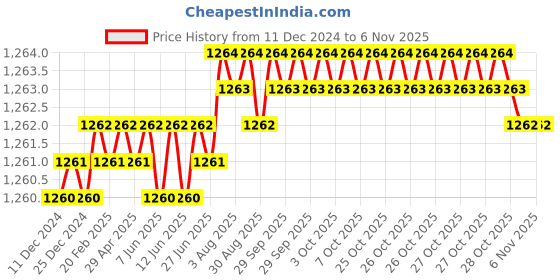moglix.com Ruhe Pristine Brass Chrome Finish Long Body Bib Cock, 11-0204 ruhe Price History Graph from 11 Dec 2024 to 6 Nov 2025