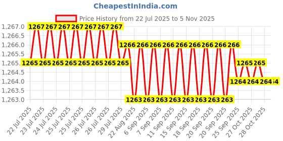 moglix.com Ruhe Pristine Brass Chrome Finish Nozzle Bib Cock, 11-0223 ruhe Price History Graph from 22 Jul 2025 to 5 Nov 2025