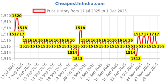 moglix.com Ruhe Pristine Brass Chrome Finish Pillar Cock, 11-0201 ruhe Price History Graph from 17 Jul 2025 to 30 Nov 2025