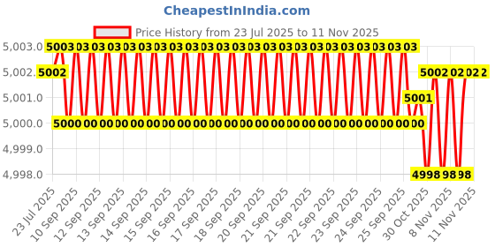 moglix.com Ruhe Pristine Brass Chrome Finish Single Lever 2-inlet Complete Diverter Set, 11-0231 ruhe Price History Graph from 23 Jul 2025 to 8 Nov 2025