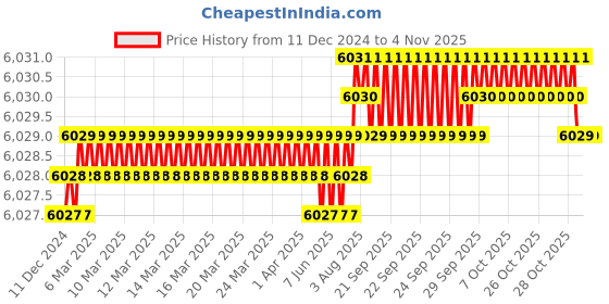 moglix.com Ruhe Pristine Brass Chrome Finish Single Lever Wall Mixer, 11-0227 ruhe Price History Graph from 11 Dec 2024 to 4 Nov 2025