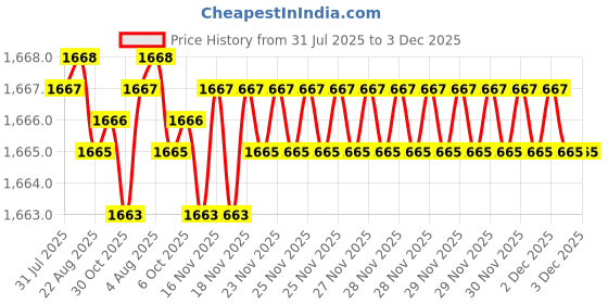 moglix.com Ruhe Pristine Brass Chrome Finish Sink Cock with 12 inch Round Swivel Spout, 11-0212-RS ruhe Price History Graph from 31 Jul 2025 to 3 Dec 2025