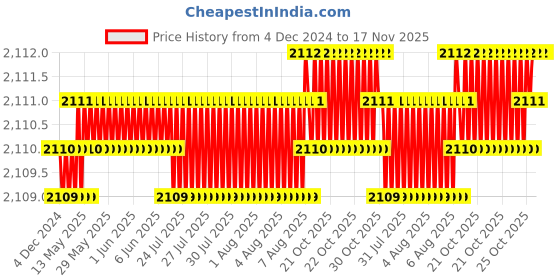moglix.com Ruhe Pristine Brass Chrome Finish Sink Cock with 20 inch Round Swivel Spout, 11-0212-RL ruhe Price History Graph from 4 Dec 2024 to 16 Nov 2025