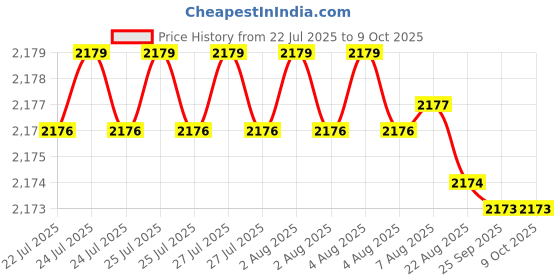 moglix.com Ruhe Pristine Brass Chrome Finish Swan Neck Faucet with 7 inch Round Swivel Spout, 11-0213 ruhe Price History Graph from 22 Jul 2025 to 9 Oct 2025