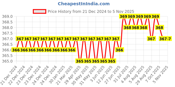 moglix.com Ruhe Proton ABS Chrome Finish Health Faucet Gun, 18-0102-02 ruhe Price History Graph from 21 Dec 2024 to 5 Nov 2025