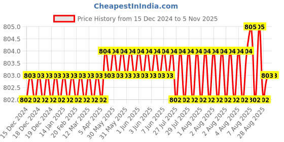 moglix.com Ruhe Proton ABS Chrome Finish Health Faucet with 1m Stainless Steel 304 Braided Flexible Hose Pipe &a; Hook, 18-0102 ruhe Price History Graph from 15 Dec 2024 to 5 Nov 2025