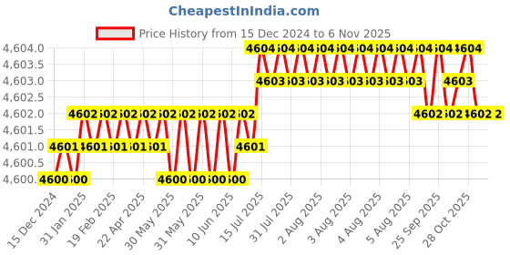 moglix.com Ruhe Rica Brass Chrome Finish 3-in-1 Wall Mixer, 11-0925 ruhe Price History Graph from 15 Dec 2024 to 5 Nov 2025