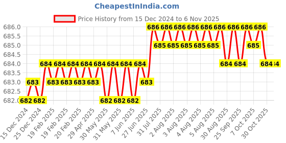 moglix.com Ruhe Rica Brass Chrome Finish Angle Valve, 11-0906 ruhe Price History Graph from 15 Dec 2024 to 5 Nov 2025