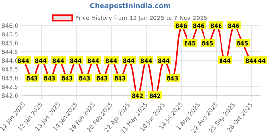 moglix.com Ruhe Rica Brass Chrome Finish Bib Cock, 11-0903 ruhe Price History Graph from 12 Jan 2025 to 6 Nov 2025