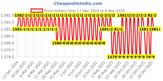 moglix.com Ruhe Rica Brass Chrome Finish Sink Tap with Medium 15 inch Round Swivel Spout, 11-0912-RM ruhe Price History Graph from 17 Dec 2024 to 6 Nov 2025