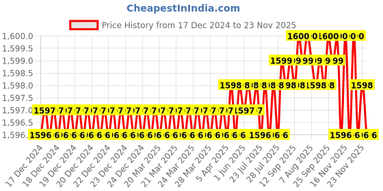 moglix.com Ruhe Rica Brass Chrome Finish Swan Neck Faucet with 12 inch Round Swivel Spout, 11-0913 ruhe Price History Graph from 17 Dec 2024 to 23 Nov 2025