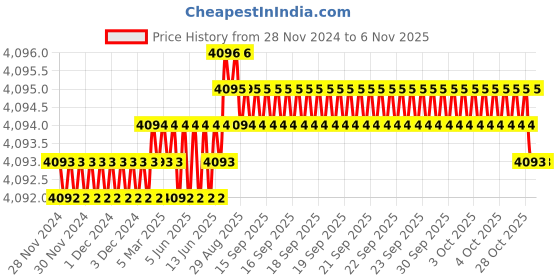 moglix.com Ruhe Rica Brass Chrome Finish Wall Mixer with L Bend, 11-0924 ruhe Price History Graph from 28 Nov 2024 to 5 Nov 2025