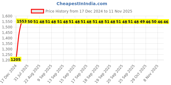 moglix.com Ruhe Rica Brass Swivel Spout Sink Cock Faucet, 11-0912 ruhe Price History Graph from 17 Dec 2024 to 10 Nov 2025