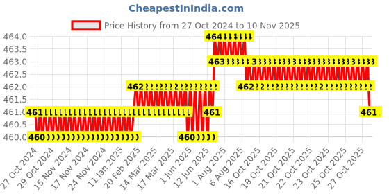 moglix.com Ruhe Round 115x130x120mm Stainless Steel Chrome Finish Tumbler Holder, 12-0302-01 ruhe Price History Graph from 27 Oct 2024 to 9 Nov 2025
