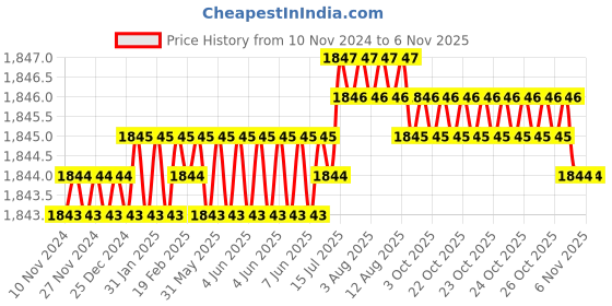 moglix.com Ruhe Round 24 inch Stainless Steel Chrome Finish Towel Rack, 12-1302-01 ruhe Price History Graph from 10 Nov 2024 to 5 Nov 2025