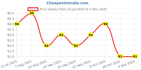 moglix.com Ruhe Round ABS Finish Soap Dish, 12-0504-01 ruhe Price History Graph from 22 Jul 2025 to 5 Nov 2025