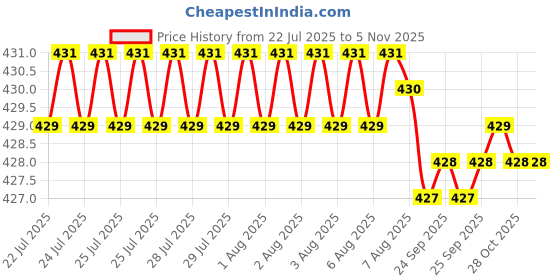 moglix.com Ruhe Round Stainless Steel Chrome Finish Napkin Ring, 12-1102-01 ruhe Price History Graph from 22 Jul 2025 to 4 Nov 2025
