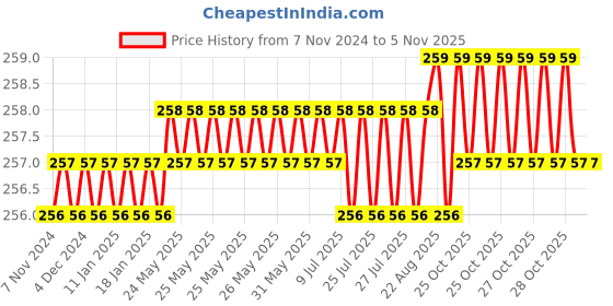 moglix.com Ruhe Round Stainless Steel Chrome Finish Robe Hook, 12-0102-01 ruhe Price History Graph from 7 Nov 2024 to 5 Nov 2025